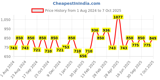 myntra.com HAUTE SAUCE by Campus Sutra Women Mirrored Lens & Brown Butterfly Sunglasses with Polarised and UV Protected haute sauce Price History Graph from 1 Aug 2024 to 7 Oct 2025