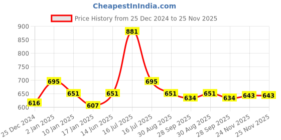 myntra.com HAUTE SAUCE by Campus Sutra Women Mirrored Lens & Brown Butterfly Sunglasses with Polarised and UV Protected haute sauce Price History Graph from 25 Dec 2024 to 24 Nov 2025