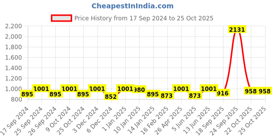 myntra.com HAUTE SAUCE by Campus Sutra Women Mirrored Lens & Gold-Toned Rectangle Sunglasses with Polarised Lens haute sauce Price History Graph from 17 Sep 2024 to 25 Oct 2025