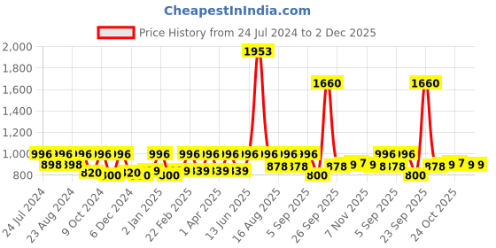 myntra.com HAUTE SAUCE by Campus Sutra Women Mirrored Lens Cateye Sunglasses with Polarised Lens haute sauce Price History Graph from 24 Jul 2024 to 2 Dec 2025