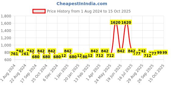 myntra.com HAUTE SAUCE by Campus Sutra Women Mirrored Lens Oversized Sunglasses with Polarised Lens haute sauce Price History Graph from 1 Aug 2024 to 15 Oct 2025