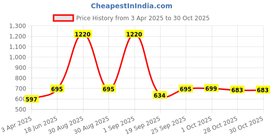 myntra.com HAUTE SAUCE by Campus Sutra Women Mirrored Lens Oversized Sunglasses with Polarised Lens haute sauce Price History Graph from 3 Apr 2025 to 30 Oct 2025