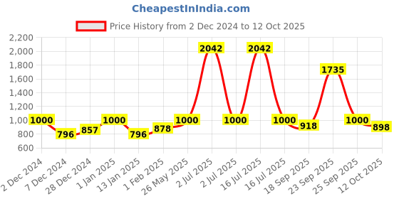 myntra.com HAUTE SAUCE by  Campus Sutra Women Mirrored Lens Rectangle Sunglasses With Polarised Lens haute sauce Price History Graph from 2 Dec 2024 to 12 Oct 2025