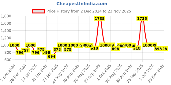 myntra.com HAUTE SAUCE by Campus Sutra Women Mirrored Lens Rectangle Sunglasses with Polarised Lens haute sauce Price History Graph from 2 Dec 2024 to 23 Nov 2025