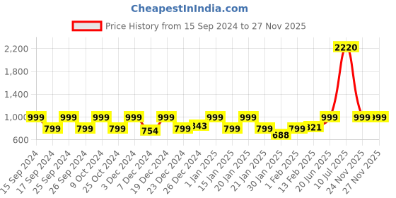 myntra.com HAUTE SAUCE by Campus Sutra Women Mirrored Lens Round Sunglasses with Polarised Lens haute sauce Price History Graph from 15 Sep 2024 to 24 Nov 2025