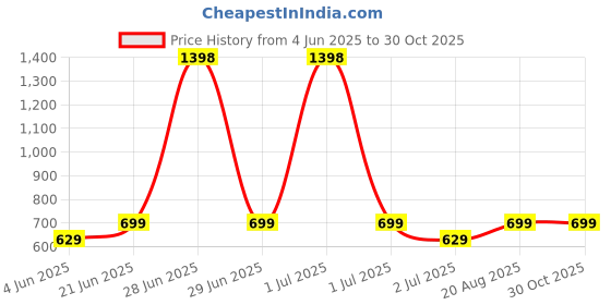 myntra.com HAUTE SAUCE by Campus Sutra Women Multicolour Casual Hand Bag haute sauce Price History Graph from 4 Jun 2025 to 30 Oct 2025