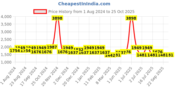 myntra.com HAUTE SAUCE by  Campus Sutra Women Non-Padded Backpack haute sauce Price History Graph from 1 Aug 2024 to 24 Oct 2025