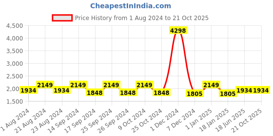 myntra.com HAUTE SAUCE by Campus Sutra Women Non-Padded Backpack haute sauce Price History Graph from 1 Aug 2024 to 21 Oct 2025