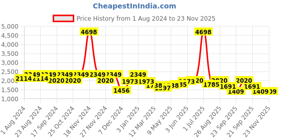 myntra.com HAUTE SAUCE by Campus Sutra Women Non-Padded Backpack haute sauce Price History Graph from 1 Aug 2024 to 23 Nov 2025