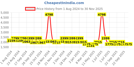 myntra.com HAUTE SAUCE by Campus Sutra Women Non-Padded Backpack with Compression Straps haute sauce Price History Graph from 1 Aug 2024 to 30 Nov 2025