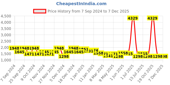 myntra.com HAUTE SAUCE by Campus Sutra Women Non-Padded Backpack With Compression Straps haute sauce Price History Graph from 7 Sep 2024 to 6 Dec 2025