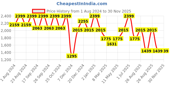 myntra.com HAUTE SAUCE by  Campus Sutra Women Non-Padded Compression Straps Daisy Chains Backpack haute sauce Price History Graph from 1 Aug 2024 to 30 Nov 2025