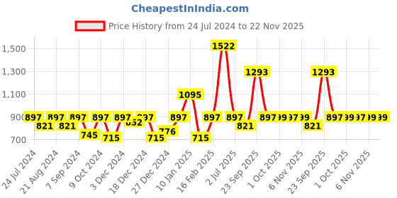 myntra.com HAUTE SAUCE by Campus Sutra Women Orange Lens & Orange Wayfarer Sunglasses with Polarised and UV Protected haute sauce Price History Graph from 24 Jul 2024 to 22 Nov 2025
