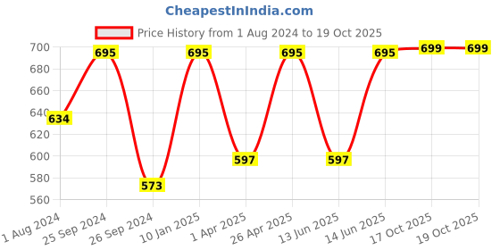 myntra.com HAUTE SAUCE by Campus Sutra Women Other Sunglasses with Polarised Lens haute sauce Price History Graph from 1 Aug 2024 to 18 Oct 2025