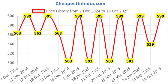 myntra.com HAUTE SAUCE by Campus Sutra Women Other Sunglasses with Polarised Lens haute sauce Price History Graph from 7 Dec 2024 to 19 Oct 2025