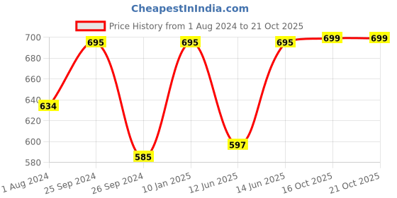 myntra.com HAUTE SAUCE by  Campus Sutra Women Other Sunglasses With Polarised Lens AW24_HSSG1320 haute sauce Price History Graph from 1 Aug 2024 to 20 Oct 2025