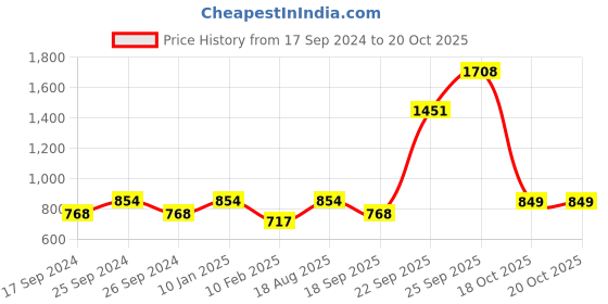 myntra.com HAUTE SAUCE by Campus Sutra Women Other Sunglasses with Polarised Lens SUMR22_HSSG1307 haute sauce Price History Graph from 17 Sep 2024 to 20 Oct 2025