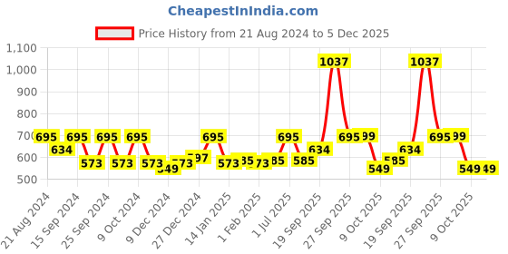 myntra.com HAUTE SAUCE by Campus Sutra Women Other Sunglasses with Polarised Lens SUMR22_HSSG1356 haute sauce Price History Graph from 21 Aug 2024 to 5 Dec 2025