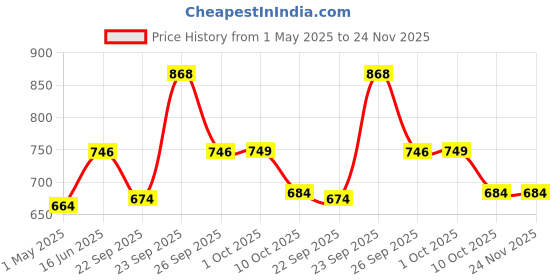 myntra.com HAUTE SAUCE by Campus Sutra Women Oval Sunglass with Polarised Lens SUM23_HSSG1147 haute sauce Price History Graph from 1 May 2025 to 24 Nov 2025