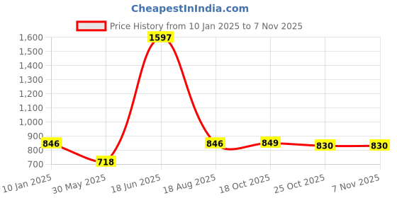 myntra.com HAUTE SAUCE by Campus Sutra Women Oval Sunglass with Polarized Lens haute sauce Price History Graph from 10 Jan 2025 to 6 Nov 2025