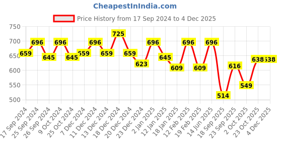 myntra.com HAUTE SAUCE by Campus Sutra Women Oval Sunglass with UV Protected Lens SUM23_HSSG1077 haute sauce Price History Graph from 17 Sep 2024 to 4 Dec 2025