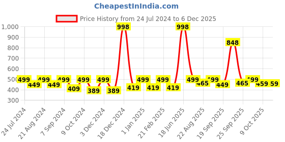 myntra.com HAUTE SAUCE by Campus Sutra Women Oval Sunglasses with Polarised Lens AW23_HSSG2290 haute sauce Price History Graph from 24 Jul 2024 to 5 Dec 2025