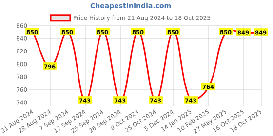 myntra.com HAUTE SAUCE by  Campus Sutra Women Oval Sunglasses with UV Protected Lens SUM23_HSSG1161 haute sauce Price History Graph from 21 Aug 2024 to 18 Oct 2025