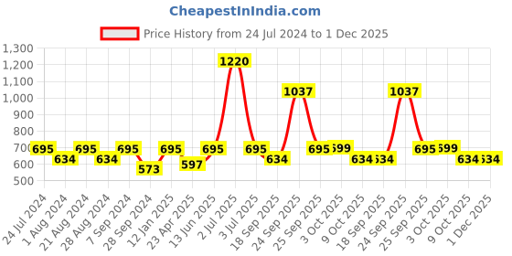 myntra.com HAUTE SAUCE by  Campus Sutra Women Oversized Sunglasses with Polarised Lens haute sauce Price History Graph from 24 Jul 2024 to 30 Nov 2025