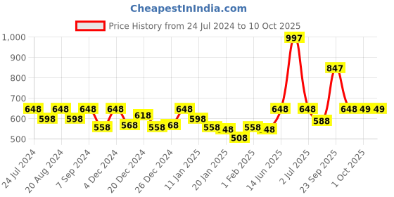 myntra.com HAUTE SAUCE by  Campus Sutra Women Oversized Sunglasses with Polarised Lens haute sauce Price History Graph from 24 Jul 2024 to 10 Oct 2025