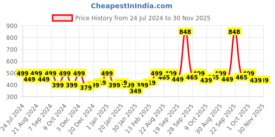 myntra.com HAUTE SAUCE by Campus Sutra Women Oversized Sunglasses With Polarised Lens haute sauce Price History Graph from 24 Jul 2024 to 30 Nov 2025