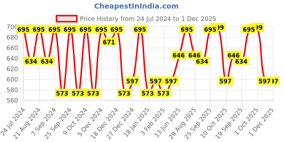 myntra.com HAUTE SAUCE by Campus Sutra Women Oversized Sunglasses with Polarised Lens haute sauce Price History Graph from 24 Jul 2024 to 1 Dec 2025