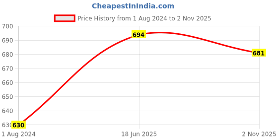 myntra.com HAUTE SAUCE by Campus Sutra Women Oversized Sunglasses with Polarised Lens haute sauce Price History Graph from 1 Aug 2024 to 2 Nov 2025