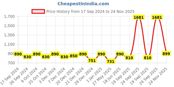 myntra.com HAUTE SAUCE by Campus Sutra Women Oversized Sunglasses with Polarised Lens haute sauce Price History Graph from 17 Sep 2024 to 24 Nov 2025