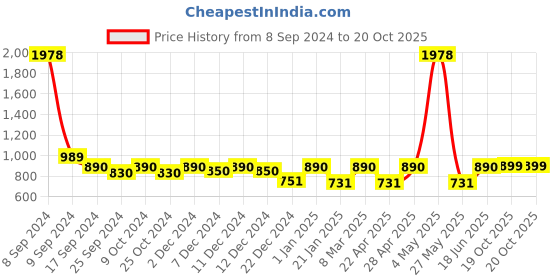 myntra.com HAUTE SAUCE by Campus Sutra Women Oversized Sunglasses with Polarised Lens haute sauce Price History Graph from 8 Sep 2024 to 19 Oct 2025