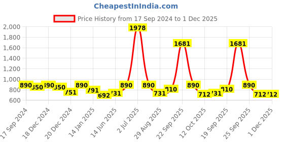 myntra.com HAUTE SAUCE by Campus Sutra Women Oversized Sunglasses with Polarised Lens haute sauce Price History Graph from 17 Sep 2024 to 30 Nov 2025