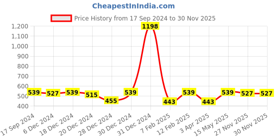 myntra.com HAUTE SAUCE by Campus Sutra Women Oversized Sunglasses with Polarised Lens haute sauce Price History Graph from 17 Sep 2024 to 28 Nov 2025