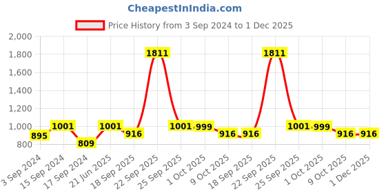 myntra.com HAUTE SAUCE by  Campus Sutra Women Oversized Sunglasses With Polarised Lens haute sauce Price History Graph from 3 Sep 2024 to 1 Dec 2025