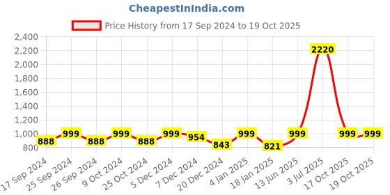 myntra.com HAUTE SAUCE by Campus Sutra Women Oversized Sunglasses with Polarised Lens haute sauce Price History Graph from 17 Sep 2024 to 19 Oct 2025