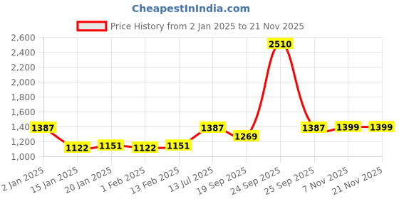 myntra.com HAUTE SAUCE by Campus Sutra Women Oversized Sunglasses with Polarised Lens haute sauce Price History Graph from 2 Jan 2025 to 20 Nov 2025