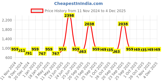 myntra.com HAUTE SAUCE by Campus Sutra Women Oversized Sunglasses with Polarised Lens haute sauce Price History Graph from 11 Nov 2024 to 4 Dec 2025