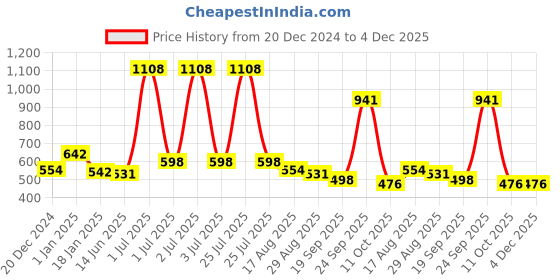 myntra.com HAUTE SAUCE by Campus Sutra Women Oversized Sunglasses with Polarised Lens haute sauce Price History Graph from 20 Dec 2024 to 4 Dec 2025