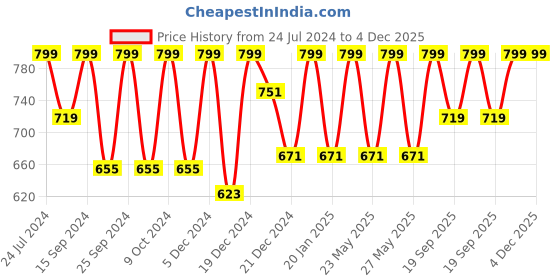 myntra.com HAUTE SAUCE by  Campus Sutra Women Oversized Sunglasses with Polarised Lens AW23_HSSG2292 haute sauce Price History Graph from 24 Jul 2024 to 4 Dec 2025