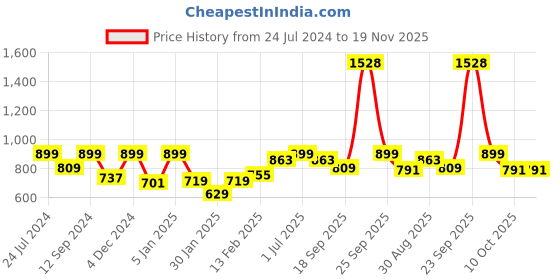 myntra.com HAUTE SAUCE by  Campus Sutra Women Oversized Sunglasses with Polarised Lens AW23_HSSG2298 haute sauce Price History Graph from 24 Jul 2024 to 19 Nov 2025