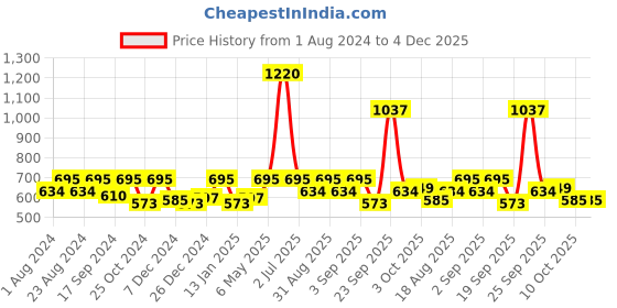 myntra.com HAUTE SAUCE by Campus Sutra Women Oversized Sunglasses with Polarised Lens AW24_HSSG1260 haute sauce Price History Graph from 1 Aug 2024 to 4 Dec 2025