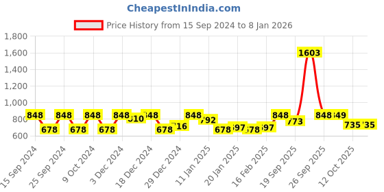 myntra.com HAUTE SAUCE by  Campus Sutra Women Oversized Sunglasses With Polarised Lens AW24_HSSG1361 haute sauce Price History Graph from 15 Sep 2024 to 7 Jan 2026