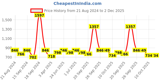 myntra.com HAUTE SAUCE by  Campus Sutra Women Oversized Sunglasses With Polarised Lens AW24_HSSG1385 haute sauce Price History Graph from 21 Aug 2024 to 1 Dec 2025