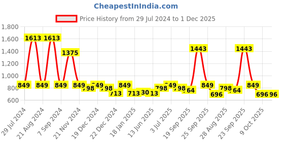 myntra.com HAUTE SAUCE by  Campus Sutra Women Oversized Sunglasses with Polarised Lens AW24_HSSG2585 haute sauce Price History Graph from 29 Jul 2024 to 1 Dec 2025