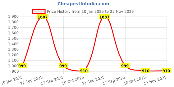 myntra.com HAUTE SAUCE by  Campus Sutra Women Oversized Sunglasses with Polarised Lens SS23_HSSG1270 haute sauce Price History Graph from 10 Jan 2025 to 22 Nov 2025