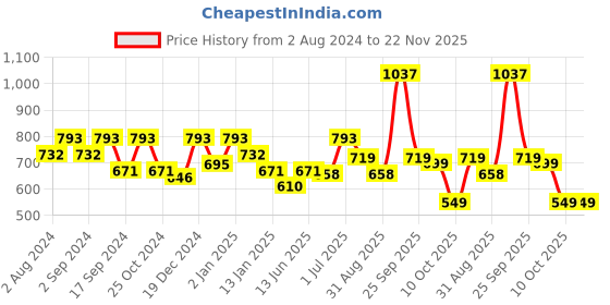 myntra.com HAUTE SAUCE by  Campus Sutra Women Oversized Sunglasses with Polarised Lens SS23_HSSG1364 haute sauce Price History Graph from 2 Aug 2024 to 22 Nov 2025