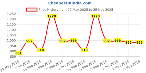 myntra.com HAUTE SAUCE by Campus Sutra Women Oversized Sunglasses with Polarised Lens SUM23_HSSG1040 haute sauce Price History Graph from 27 May 2025 to 24 Nov 2025